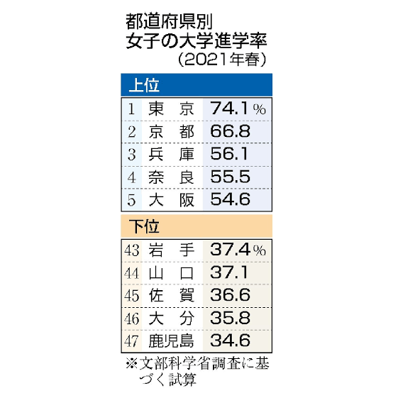 地方格差について