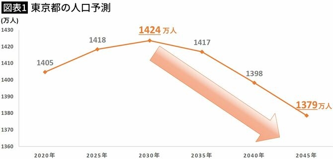 これ以上東京の人口が増えてほしくない