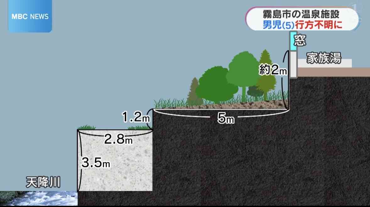 5歳男児が不明の浴室「湯船と同じ高さに窓」警察の到着時には窓が開いた状態　温泉施設で男の子行方不明　川を中心に捜索続く　鹿児島・霧島市　