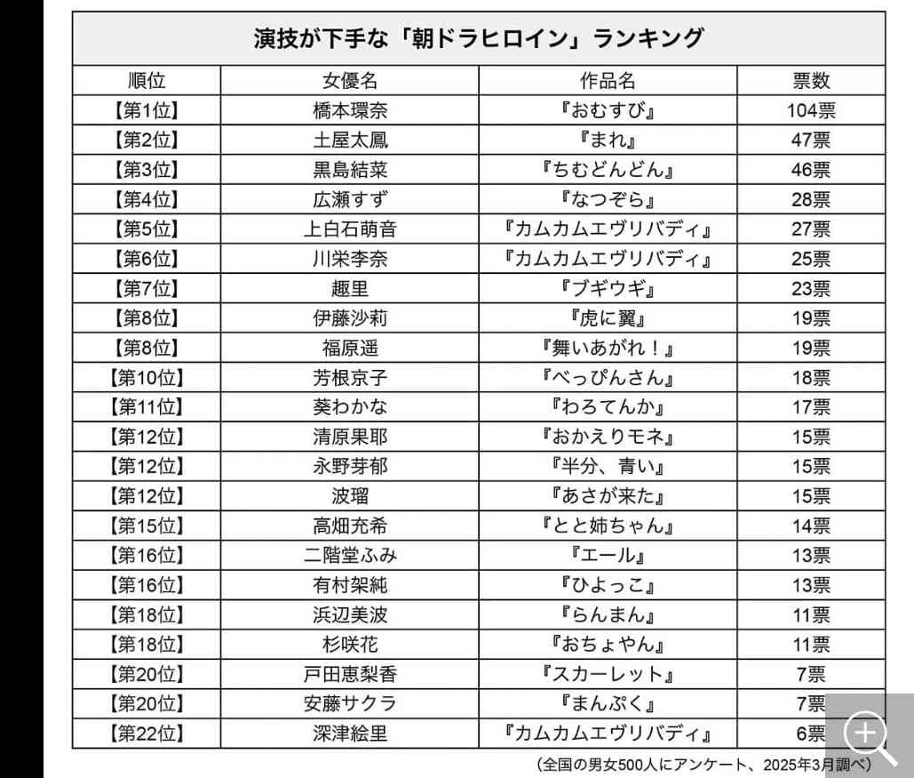 演技が上手いと思う若手女優