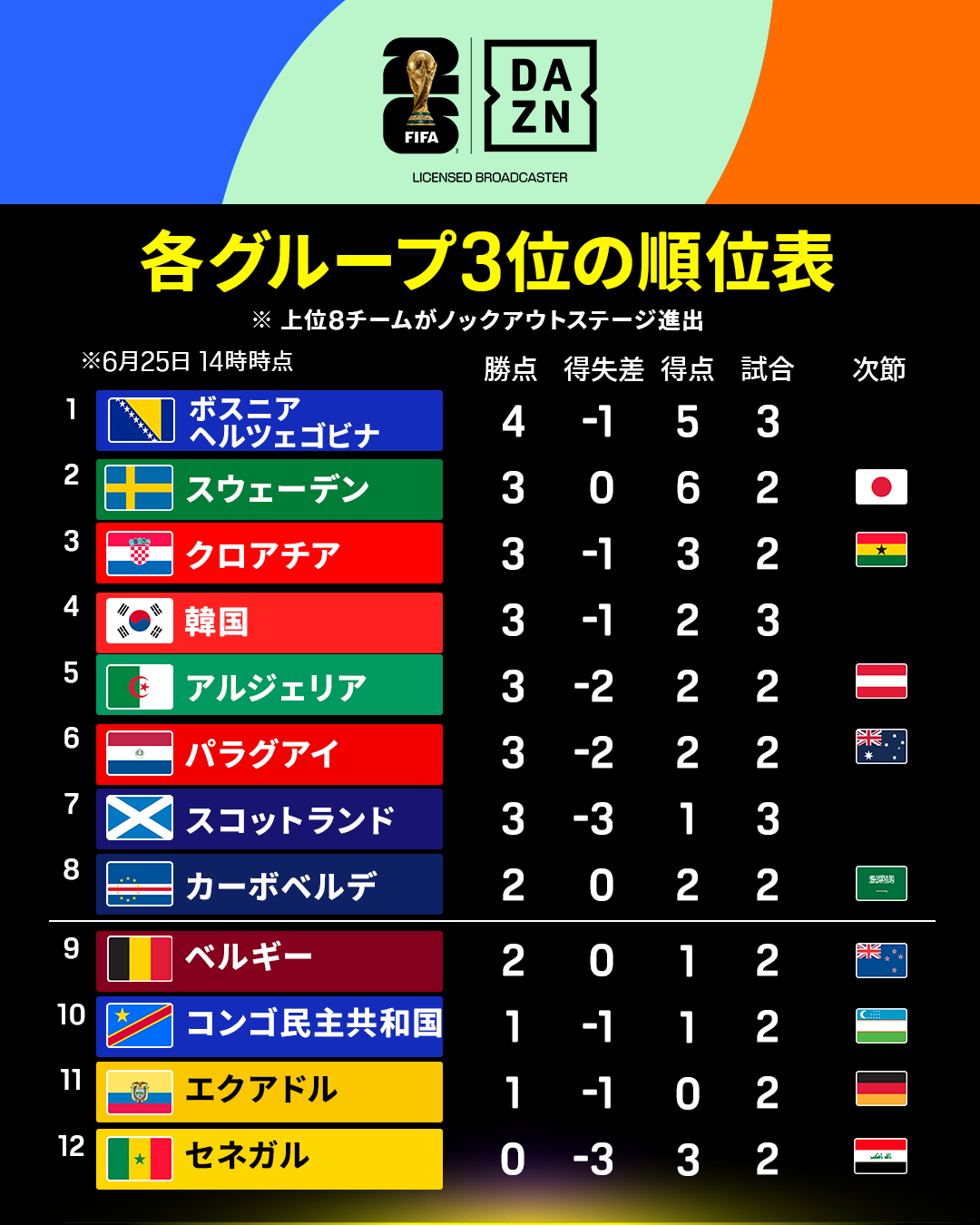 【W杯】韓国、まさかの3位転落!引き分けでも突破だったのに…格下の南アフリカに敗戦 エースFW孫興民は3戦連続不発 決勝T進出は他の組次第