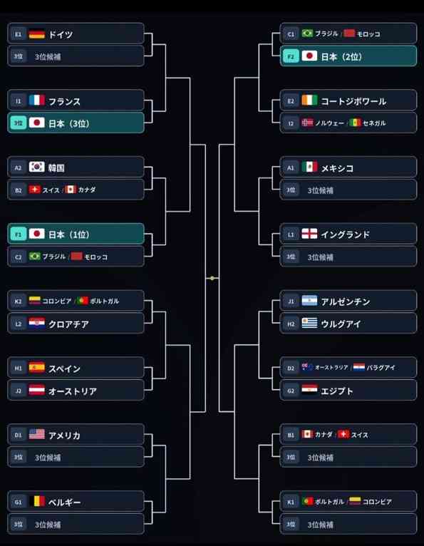 【W杯】韓国、まさかの3位転落!引き分けでも突破だったのに…格下の南アフリカに敗戦 エースFW孫興民は3戦連続不発 決勝T進出は他の組次第