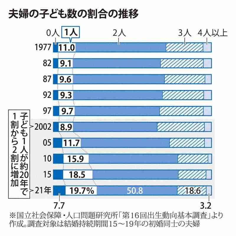 「結婚したら子どもをつくってくれるというのは幻想」島根・丸山知事　合計特殊出生率と出生数いずれも過去最低・最少…さらに悪化する可能性があると懸念