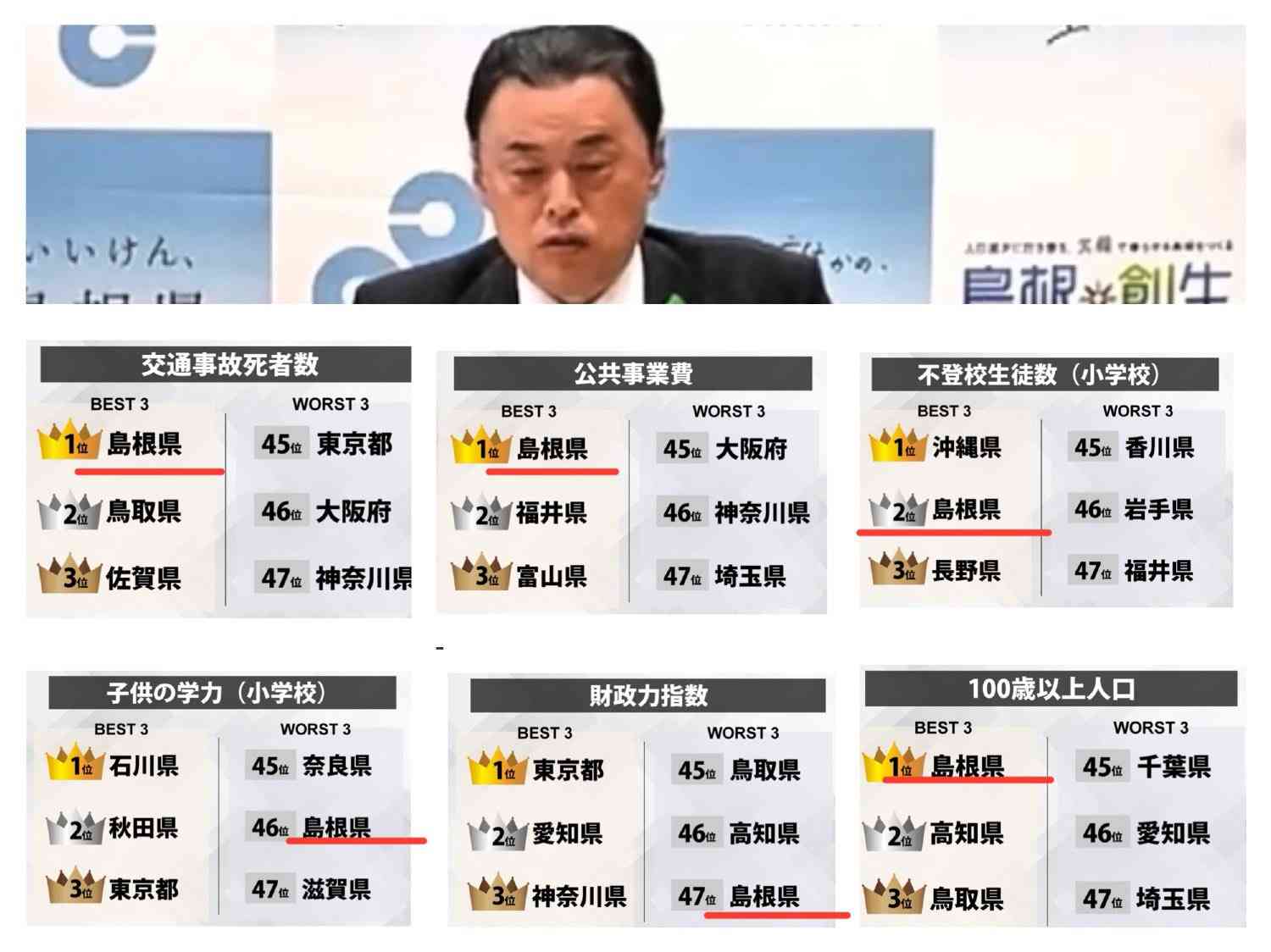「結婚したら子どもをつくってくれるというのは幻想」島根・丸山知事　合計特殊出生率と出生数いずれも過去最低・最少…さらに悪化する可能性があると懸念