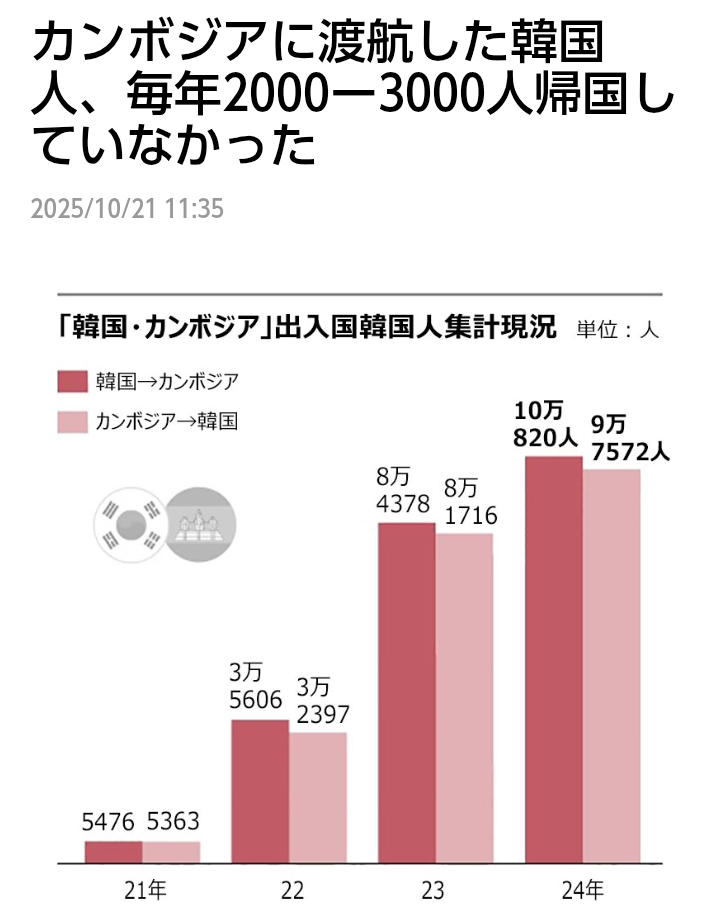 日本で就職する韓国人が増加　米国上回り2年連続で国別トップ「ポテンシャル評価してくれる」