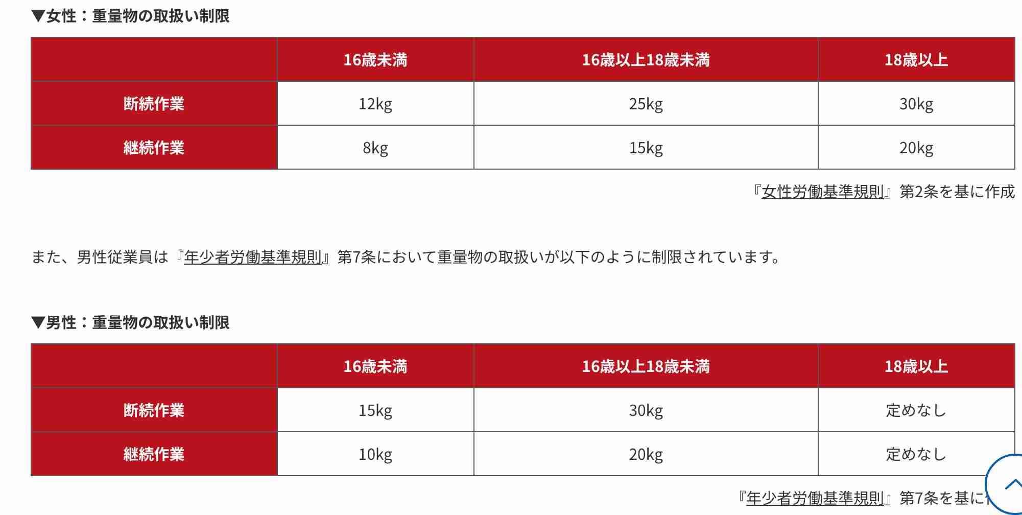 体力的にきつく退職したい