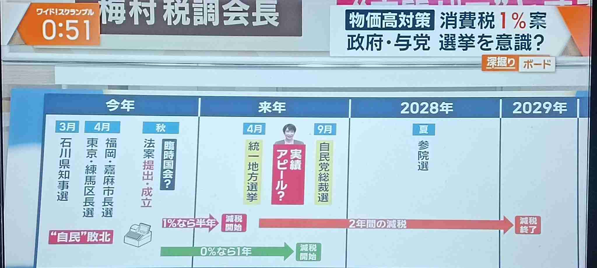 高市首相、消費減税「2年後には元に戻す」と明言 地方税収減1.6兆円