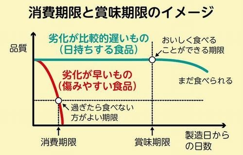 生活保護受給者に消費期限切れのパン　仙台市、認識の上で提供
