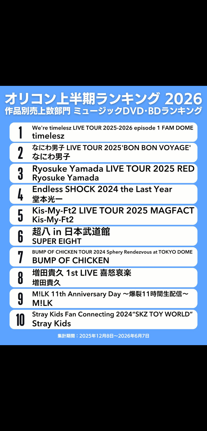 「オリコン上半期ランキング」M!LK、Snow Man、BTS、米津玄師、嵐、Number_i、timeleszが1位に輝く