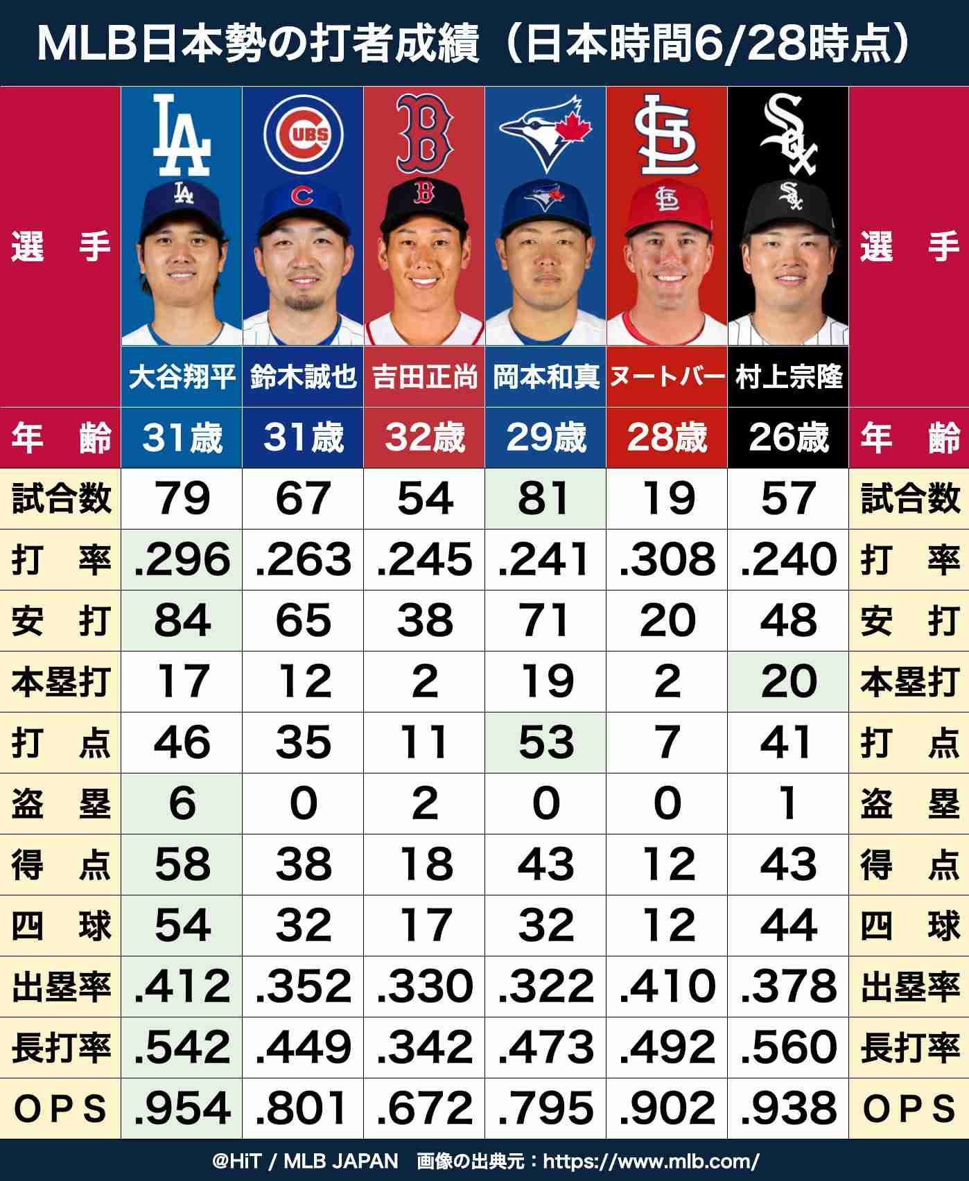 【実況・感想】MLB2026ドジャース応援トピ【アンチ厳禁】Part4