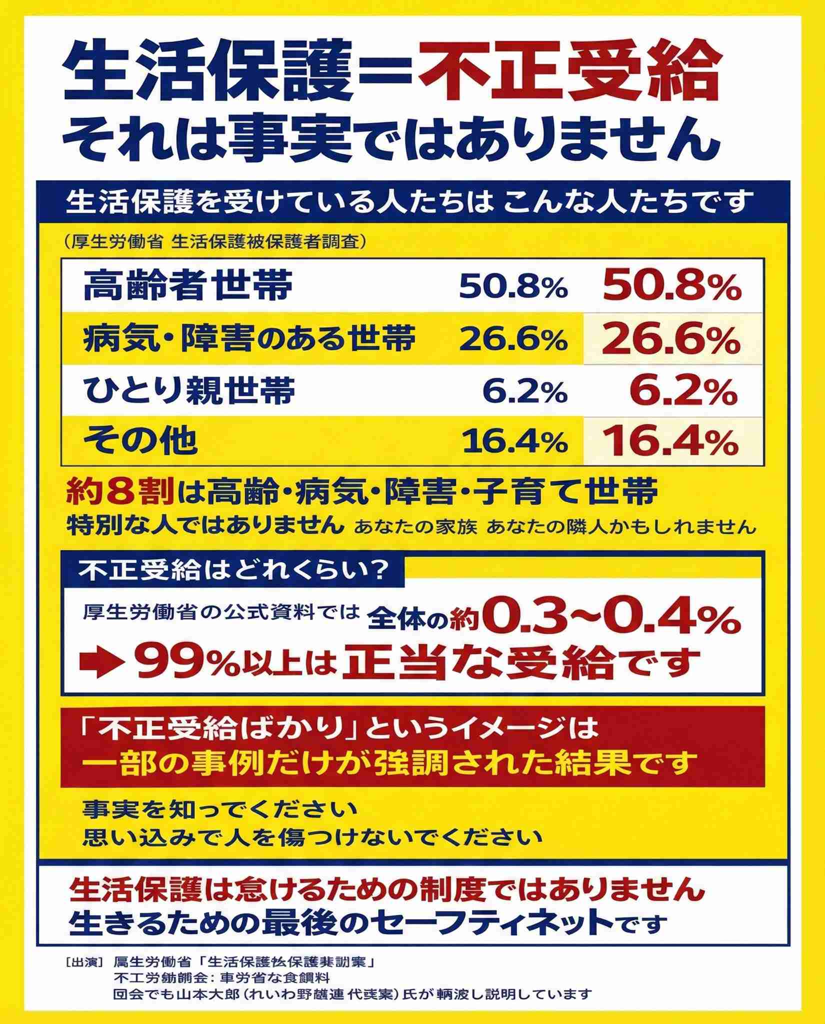 3月の生活保護申請、前年同月比5.4％増