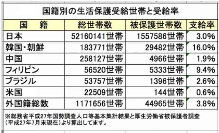 3月の生活保護申請、前年同月比5.4％増