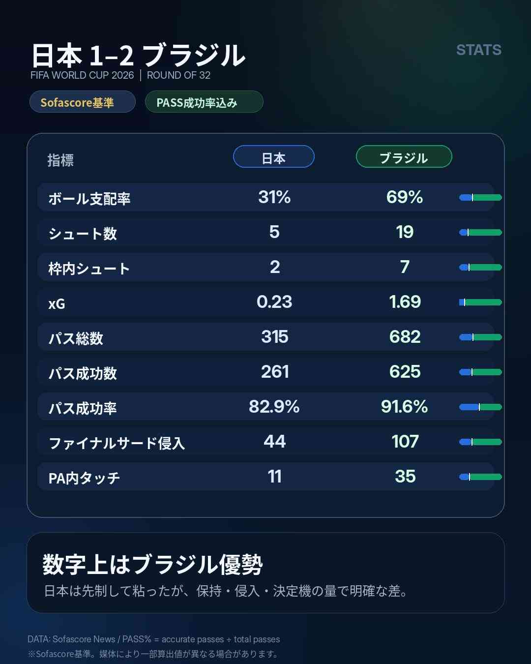 塩貝健人　敗戦後にブラジル選手から挑発受ける「ああいう風に伝わってしまった以上、仕方ない」対戦前の発言が波紋「ブラジルが弱いとか言いたかったわけではなく」