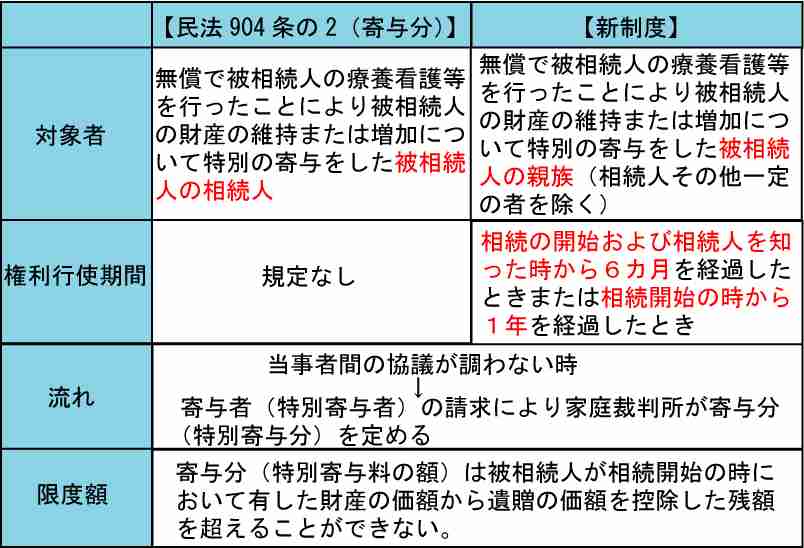 長男嫁から見る相続について
