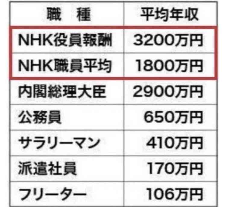 NHK受信料「本当は値上げの時期だと個人的に思う」と古賀経営委員長…7年連続減収受け