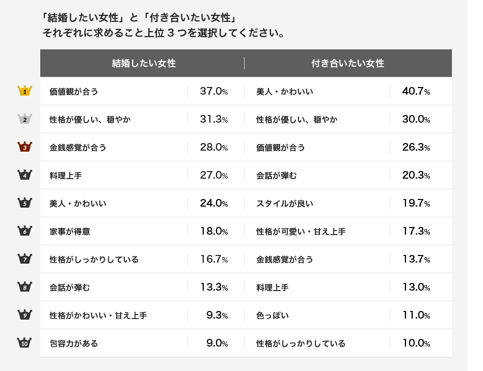 20代は「職業・容姿重視」、30代は「年収・価値観重視」結婚相手に求める条件に世代差が明らかに　婚活の大きな“ターニングポイント”は20代後半～30代前半