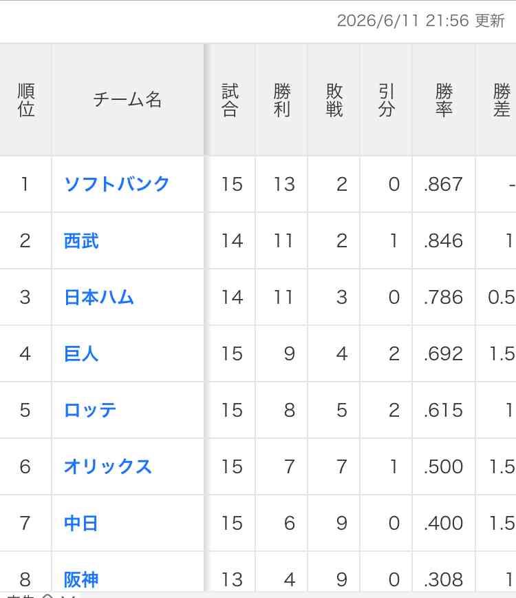 「パ・リーグの壁は厚くて高い」阪神、ソフトバンクに3連敗、3連戦で10被弾の悪夢にファンも“呆然”「日本シリーズの再現だったな」「力の差がありすぎる」