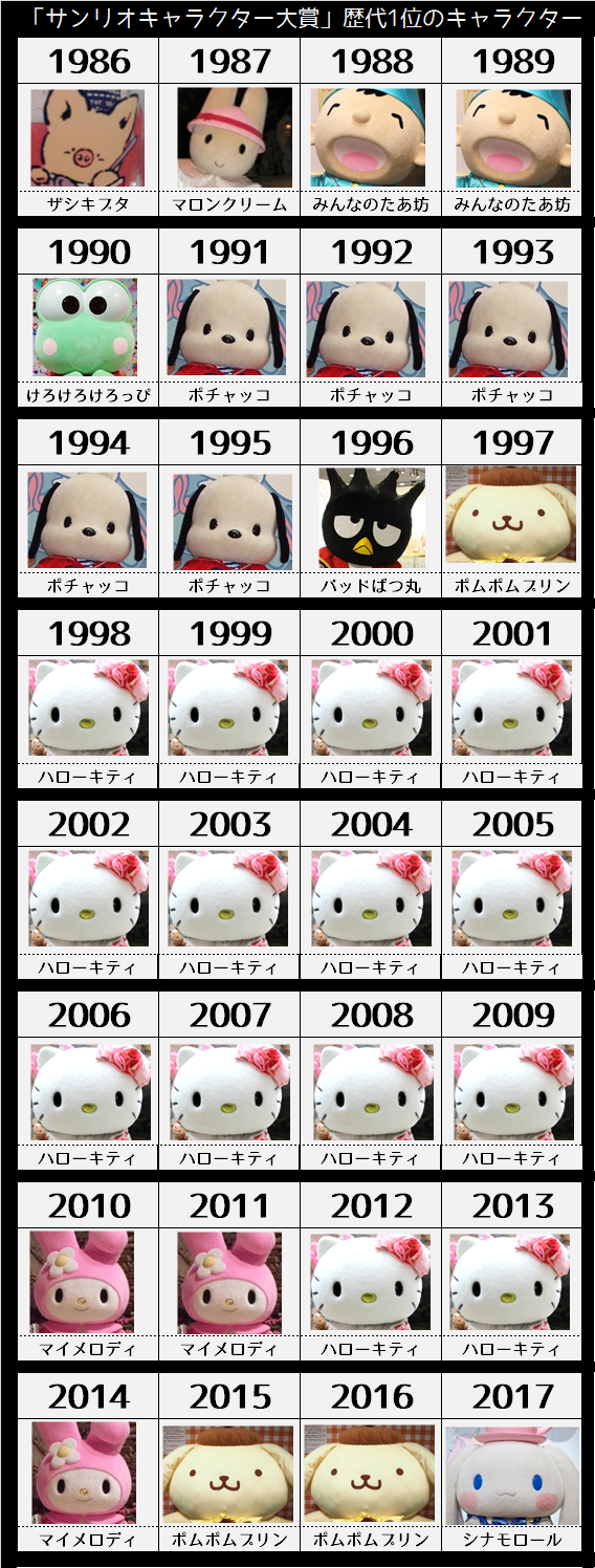 「2026年サンリオキャラクター大賞」結果発表 ポムポムプリン30周年アニバーサリーイヤーに1位 2年連続・通算5度目【一覧】