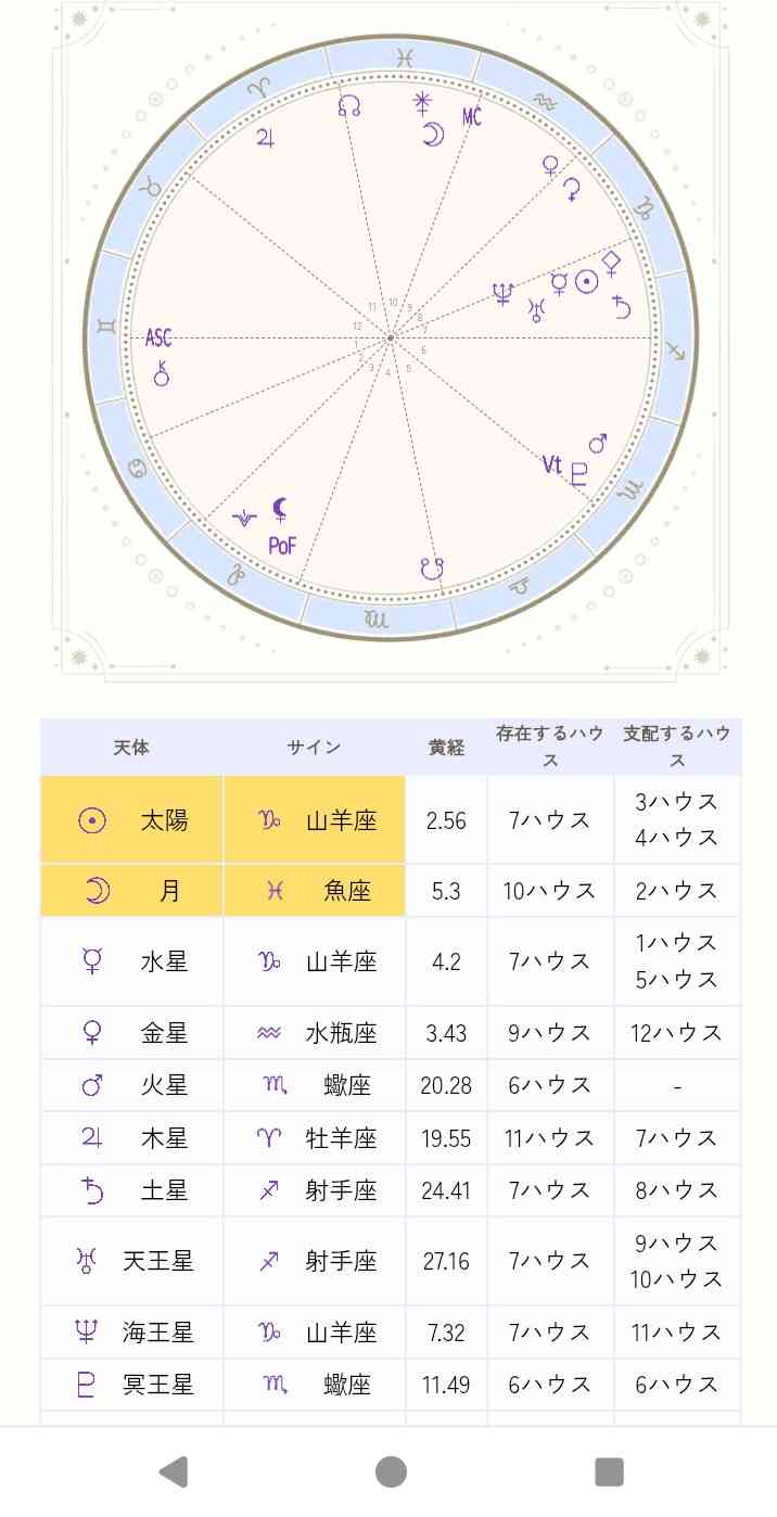 【6月】ホロスコープについて語ろう【2026年】