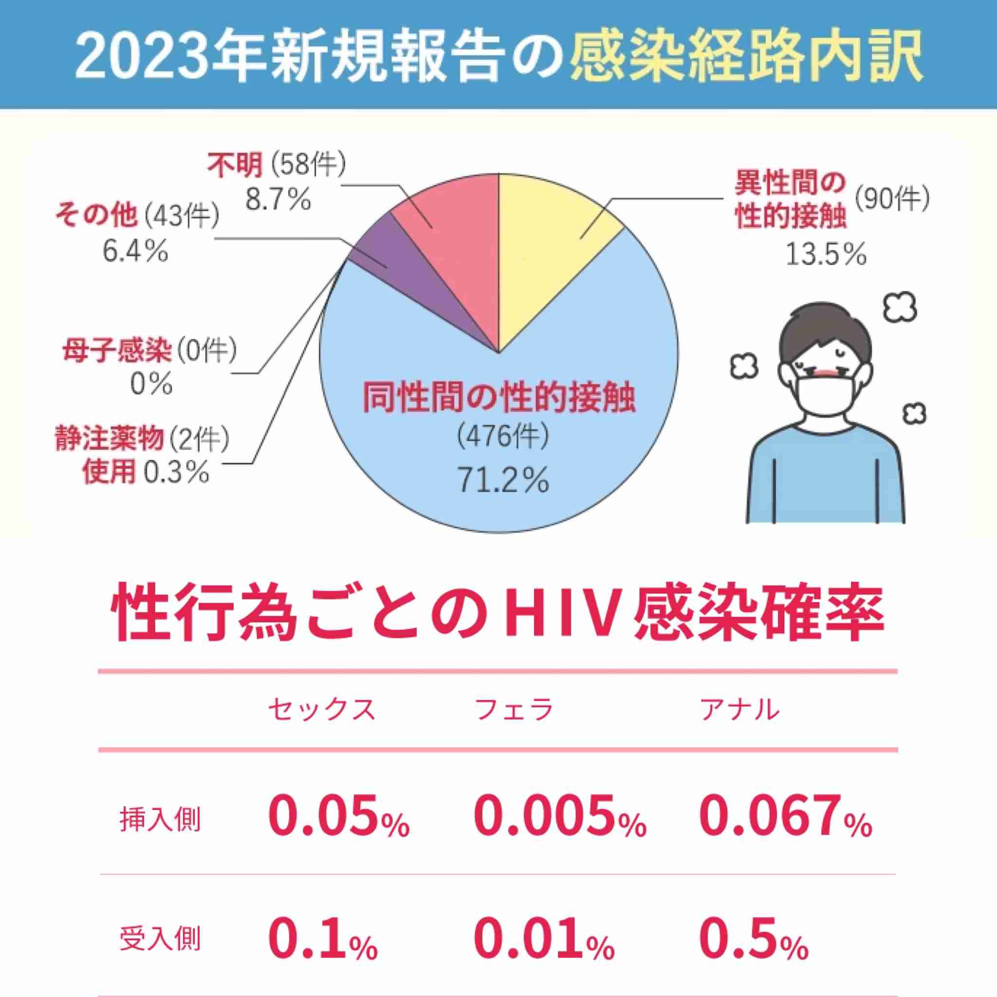かつて「死の病」と呼ばれ…20年前HIVに感染した男性の今 1日2粒で“普通の生活”できるのに消えない偏見 「性的接触あれば、誰もが感染リスクある。検査し早期発見を」