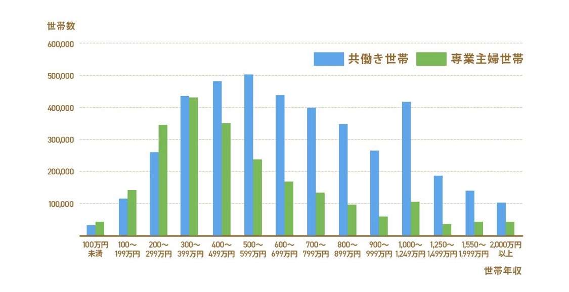 【フルタイム】年収300万前後の主婦の方