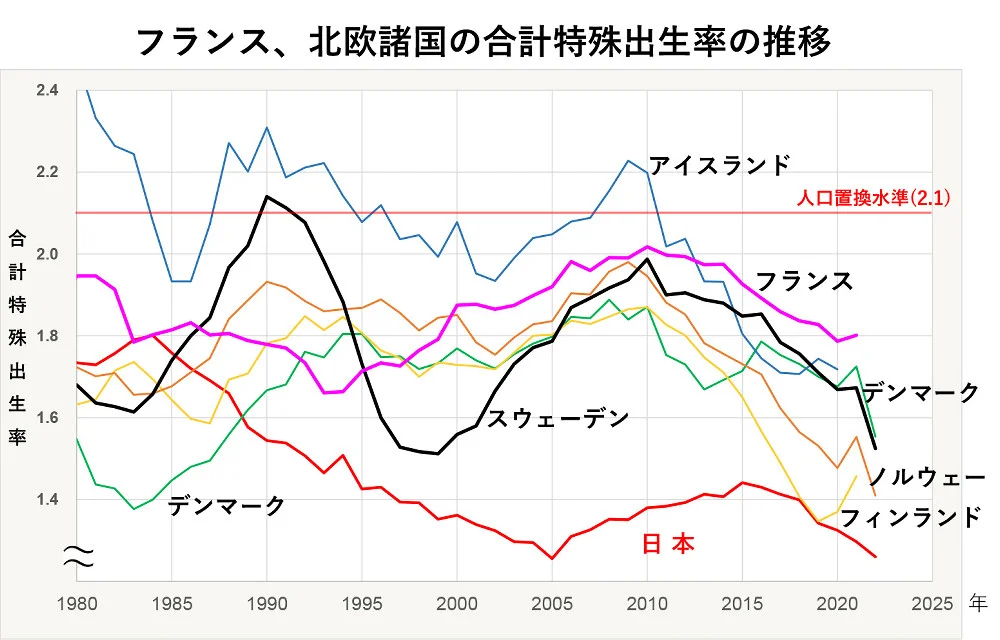 2025年の出生数67万1236人 1899年の統計開始以降で最少 合計特殊出生率も「1.14」で過去最低 東京都は3年連続「1」を割る 厚生労働省