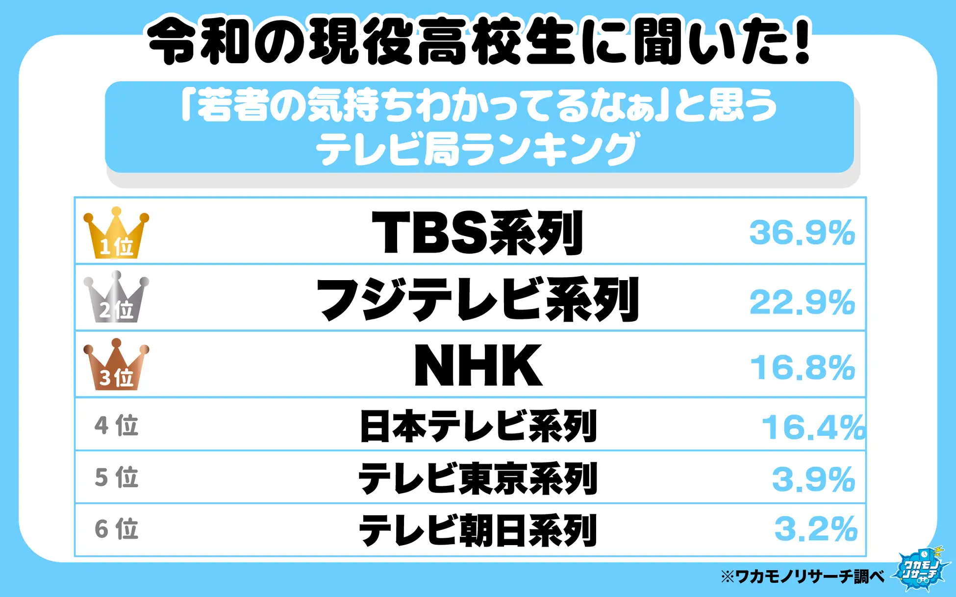 《NHK調査》テレビを見ない若者が7割！「見ない理由はNHKやろ」加速する受信料への根強い不満