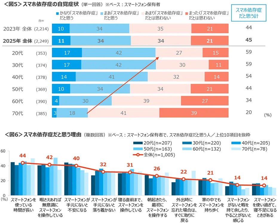 スマホ依存の末路