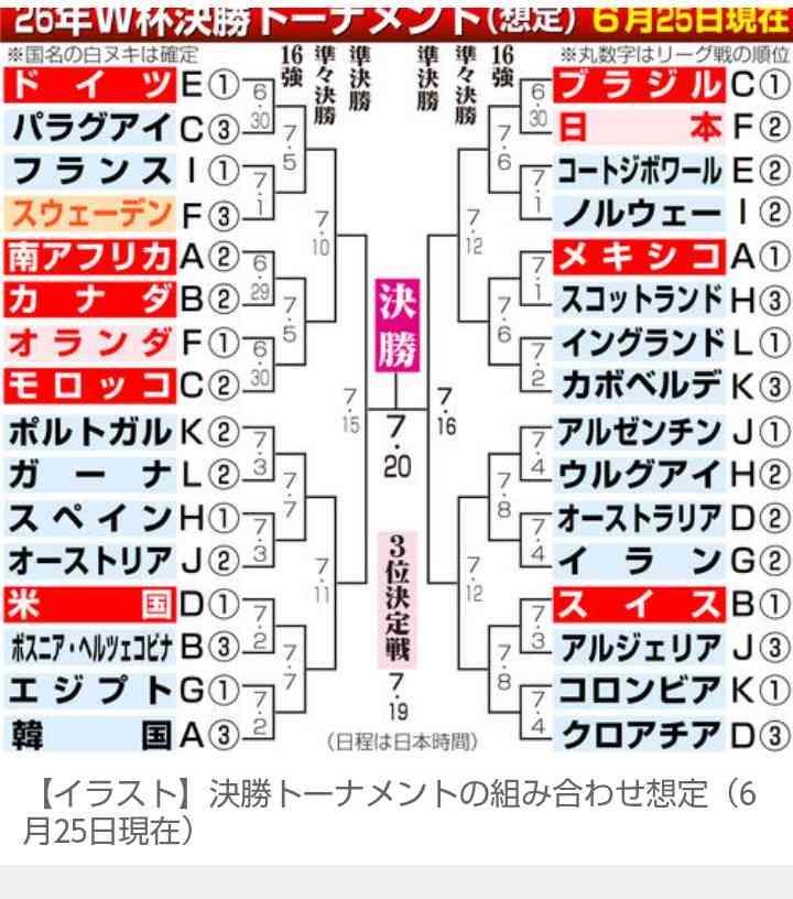 日本代表 スウェーデンと1-1のドロー グループF2位通過で決勝T初戦はブラジルと激突【サッカーW杯】