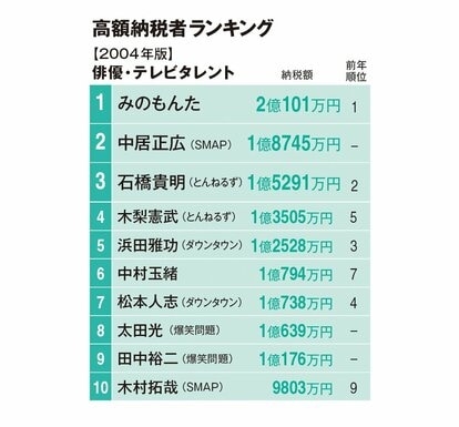 櫻井翔でも二宮和也でもない…元メンバーで「キムタクより稼ぐ」と話題の”意外すぎる男”とは