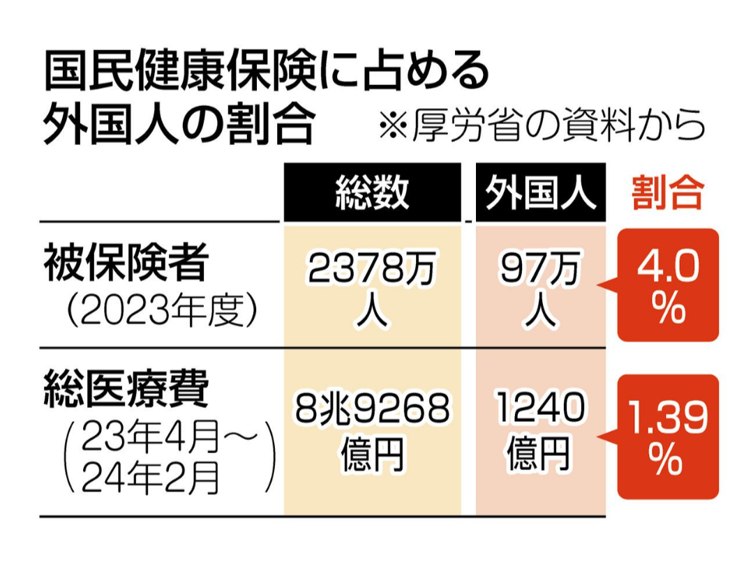 医療費の自己負担、70歳になっても「3割維持」　自民に維新提案
