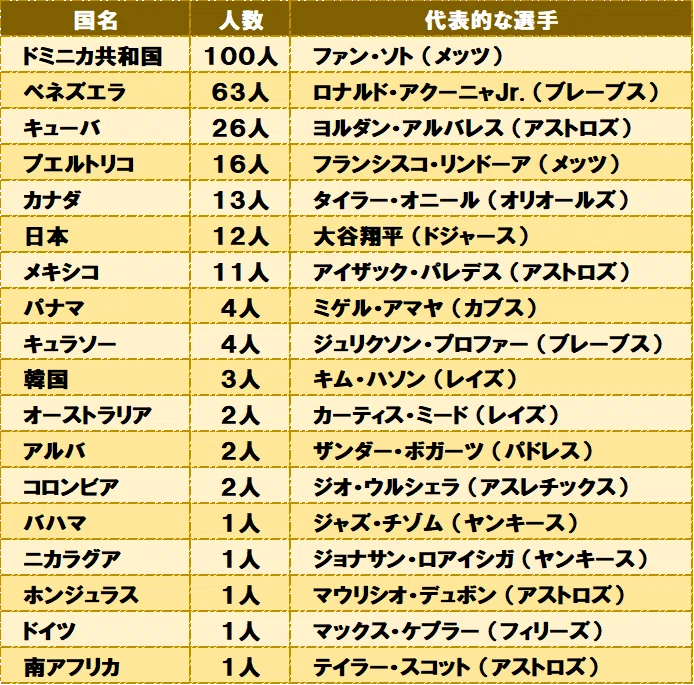阪神・佐藤輝明は別格　メジャースカウト断言　バックネット裏に5球団以上陣取り熱視線