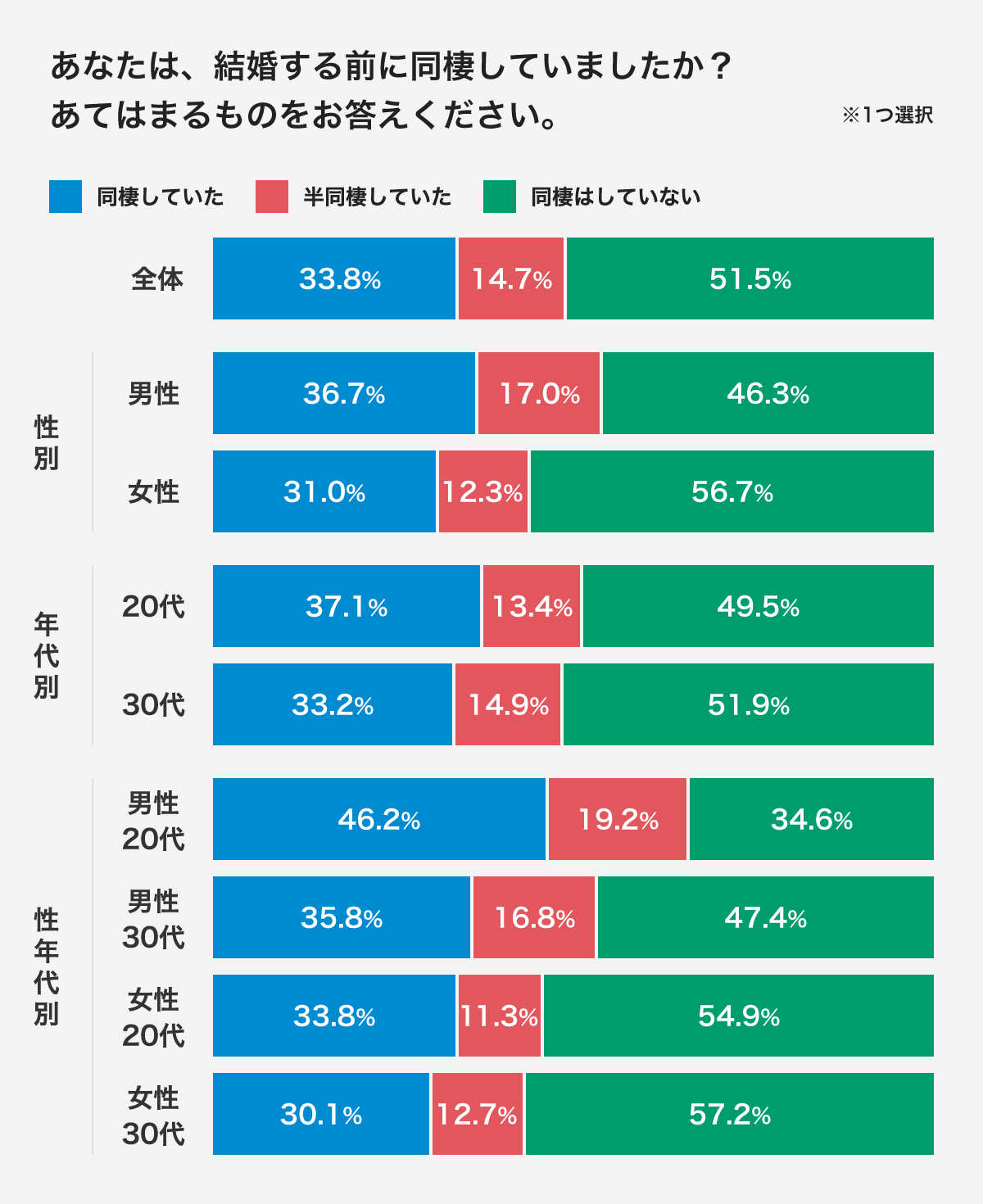同棲ってデメリット多くないですか？