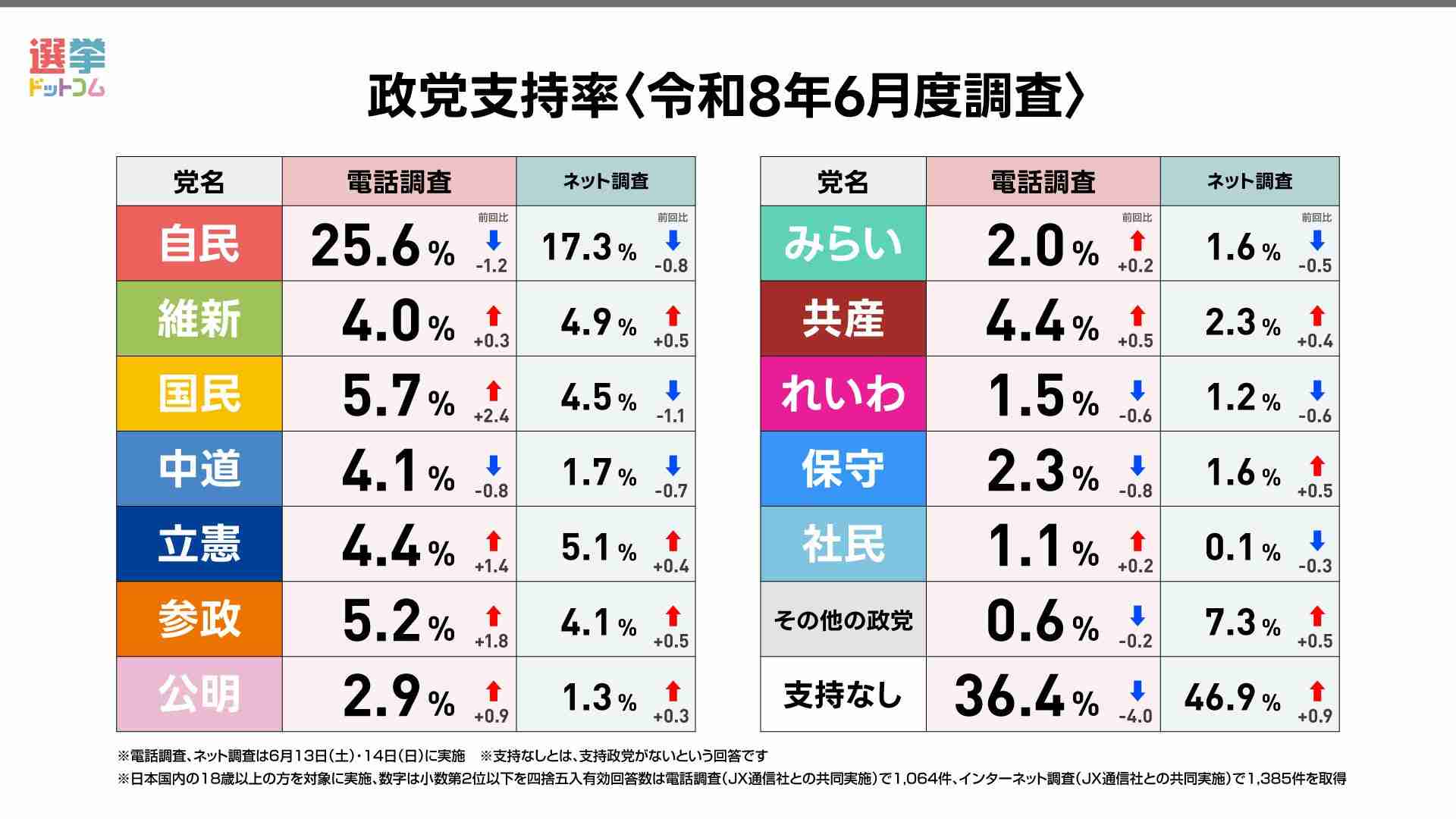 “やり過ぎだよ” 高市陣営による「中傷動画」追及で　「お手柄」伊佐議員に「創価学会」が微妙なリアクション