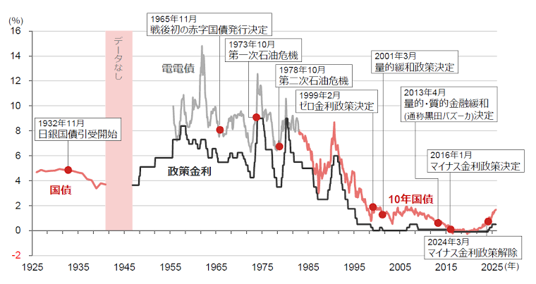 【速報】日銀、利上げを決定 去年12月以来 政策金利1%程度に 31年ぶり水準