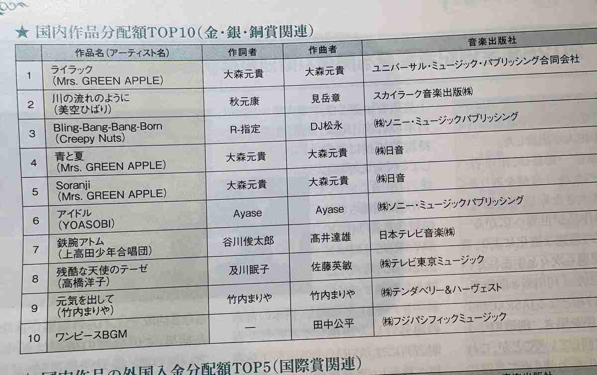 『アニソンBEST100』1位はまたもや『残酷な天使のテーゼ』に視聴者は「出来レース」「見飽きた」の声