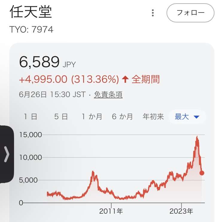 日経平均株価が3000円以上値を下げ取引終了　史上3番目の下げ幅で7万円割る　利益確定売りなどで大幅下落