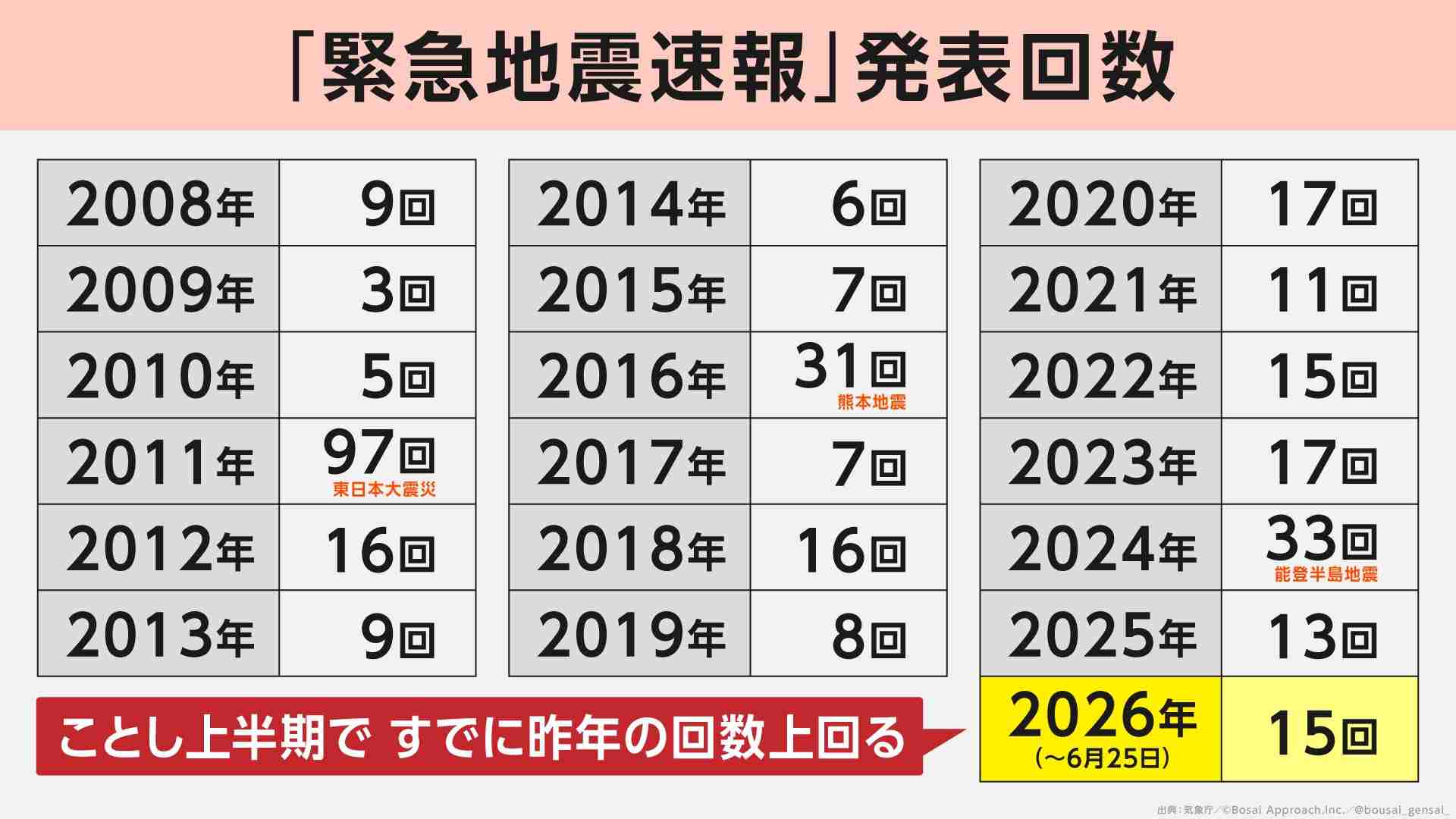 福島県中通りでM5.8の地震　千葉県・茨城県で最大震度4　津波の心配なし