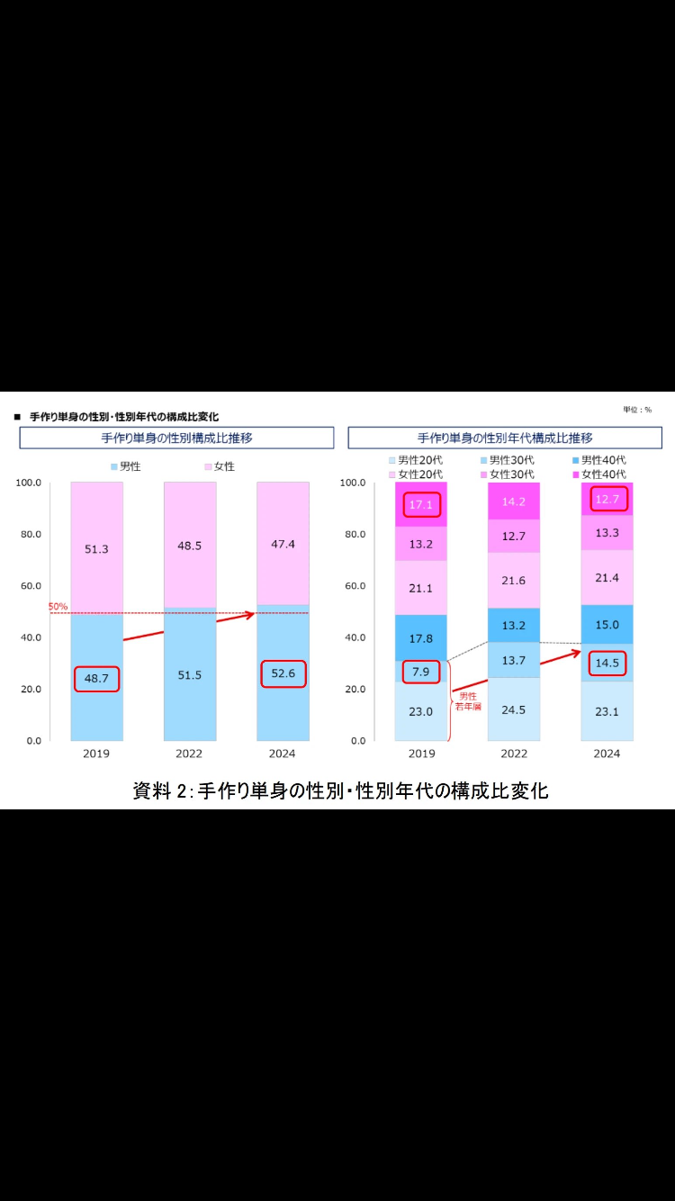 男性の自炊率に関するデータ