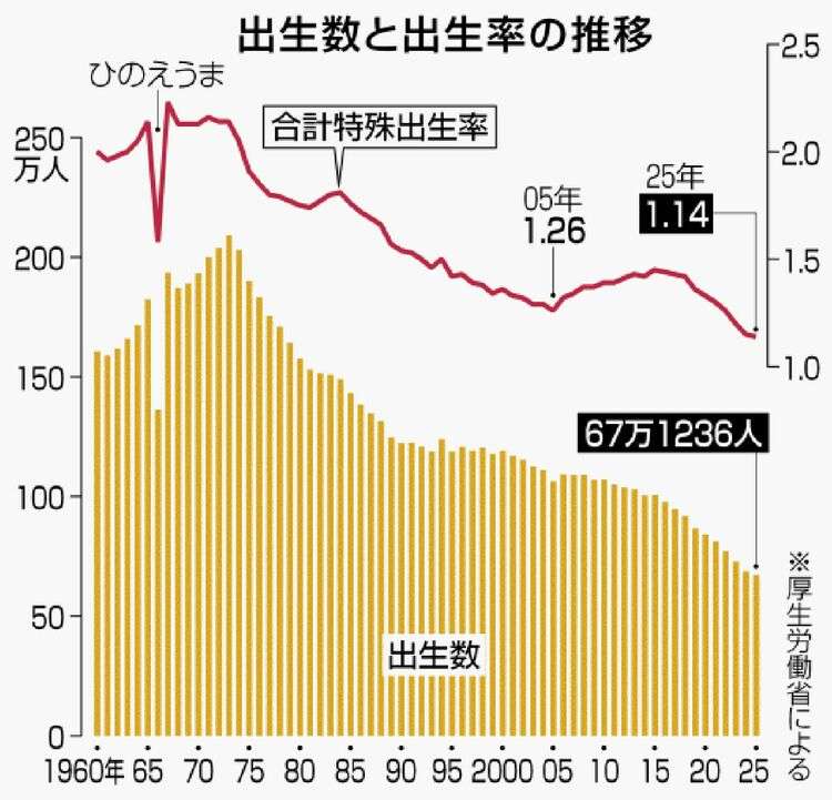 「子どもに惨めな思いさせたくない」出生数が過去最少 なぜ若者は結婚せず、子どもを持たなくなったのか