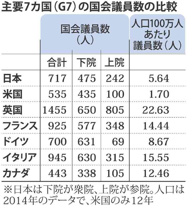 衆議院比例代表45議席の定数削減 野党5党がそろって反対