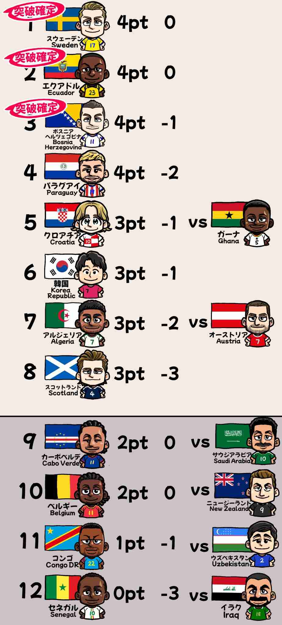 【実況・感想】FIFA ワールドカップ 2026 総合トピ16日目