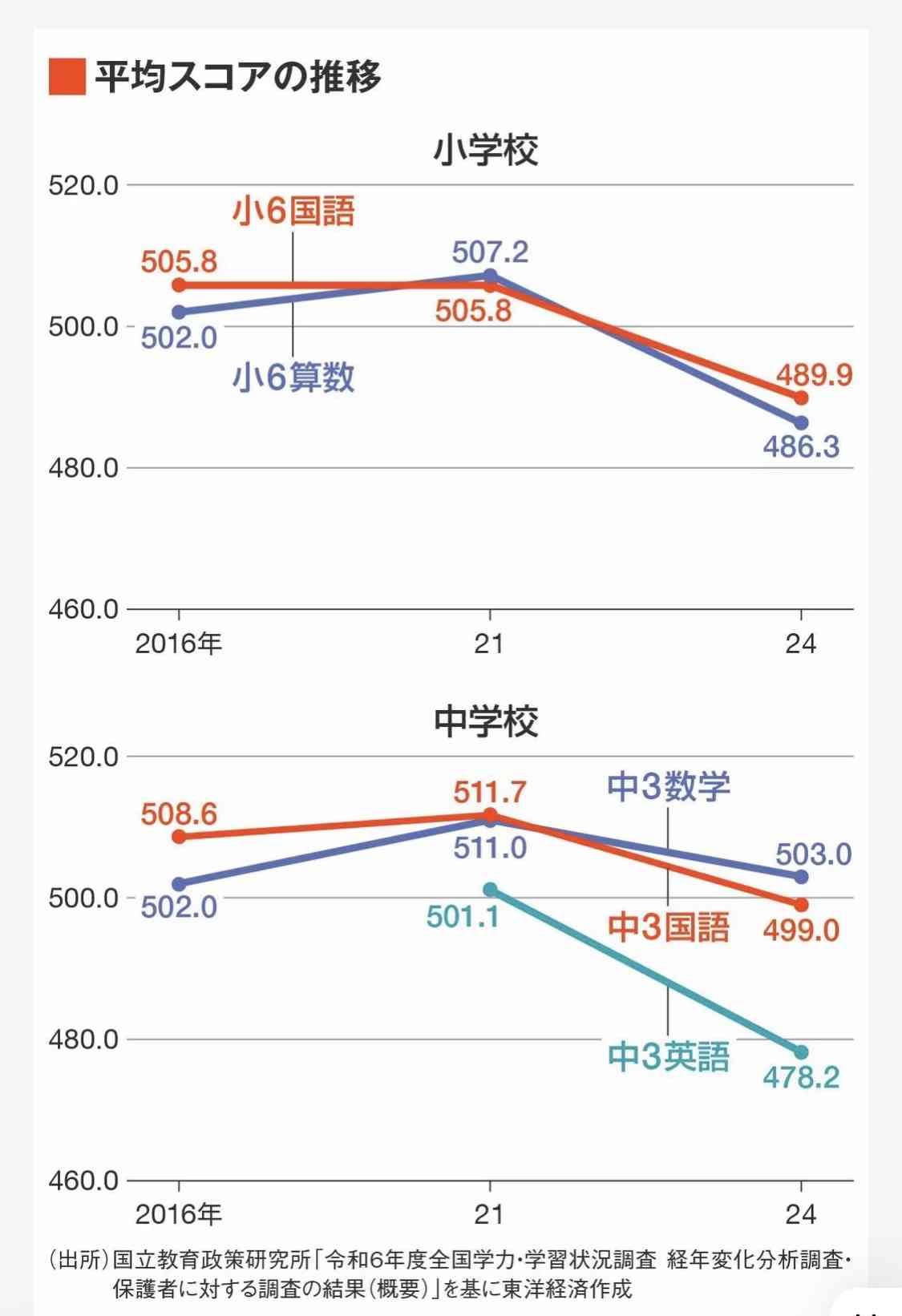 子どもの学力低下、一番の原因は何だと思いますか？