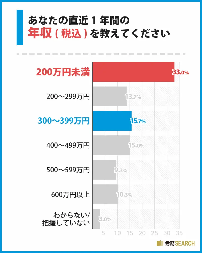 フルタイムで「月20万円程度では、とても暮らしていけない」最低賃金労働者が2割の現実…「年収200万」が恒常化する日本の末路