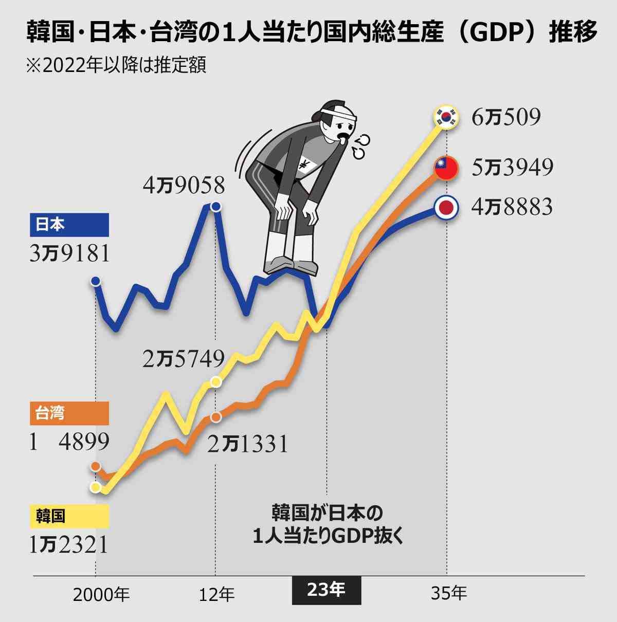 フルタイムで「月20万円程度では、とても暮らしていけない」最低賃金労働者が2割の現実…「年収200万」が恒常化する日本の末路