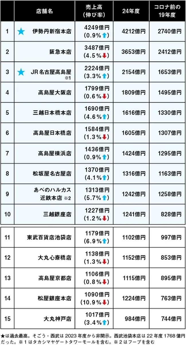 百貨店がイオンモール化してる