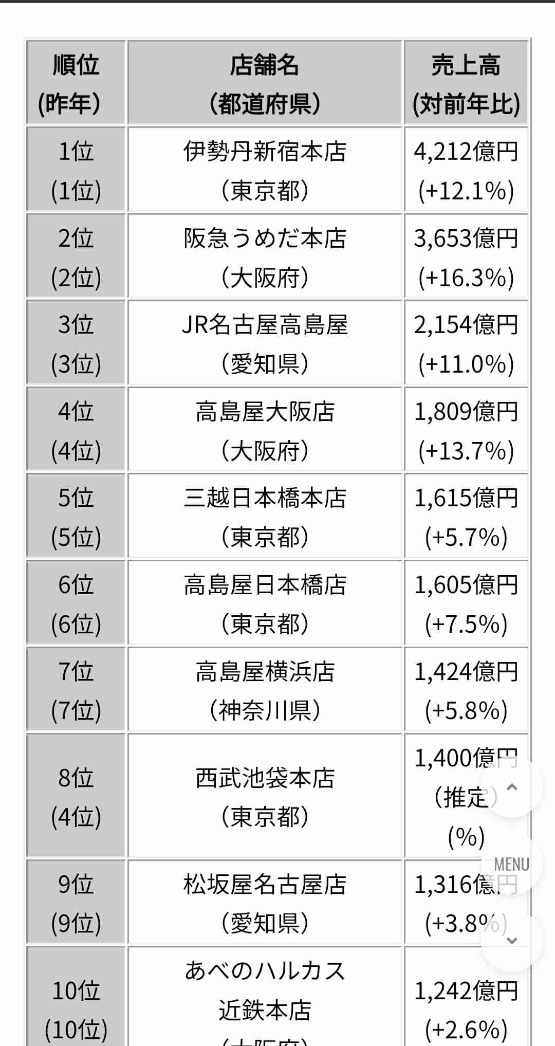 百貨店がイオンモール化してる