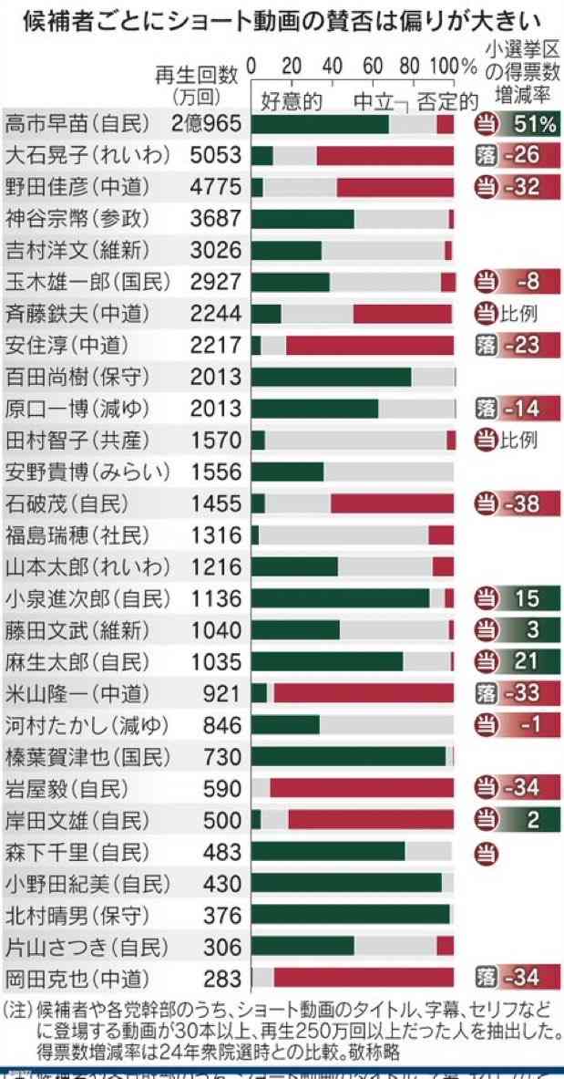 “秘書がオンライン会議参加”認める 高市首相…“中傷動画報道”めぐり答弁