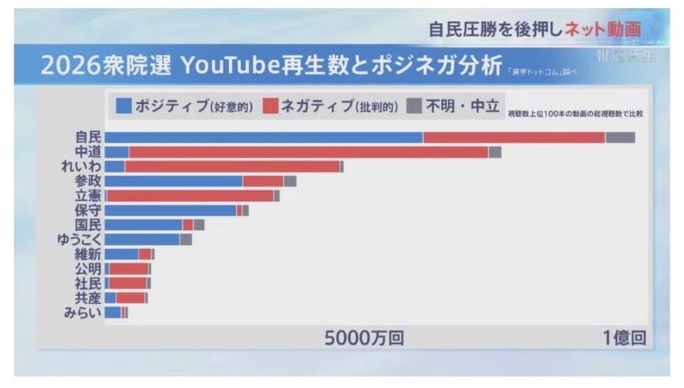 “秘書がオンライン会議参加”認める 高市首相…“中傷動画報道”めぐり答弁