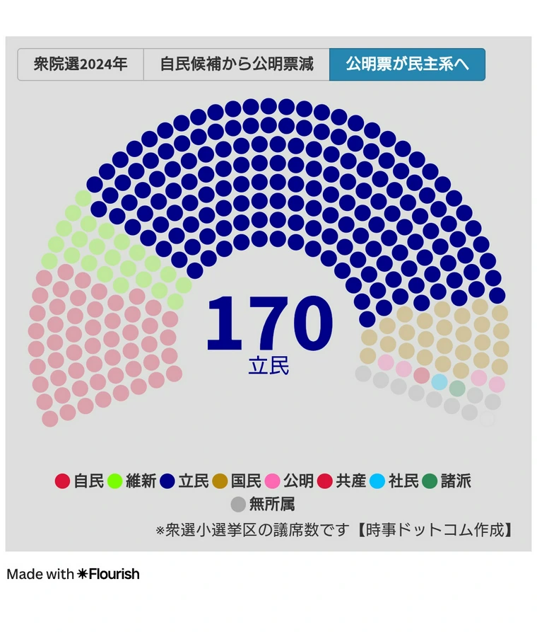 “秘書がオンライン会議参加”認める 高市首相…“中傷動画報道”めぐり答弁